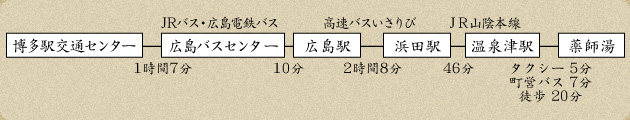 高速バスをご利用の方